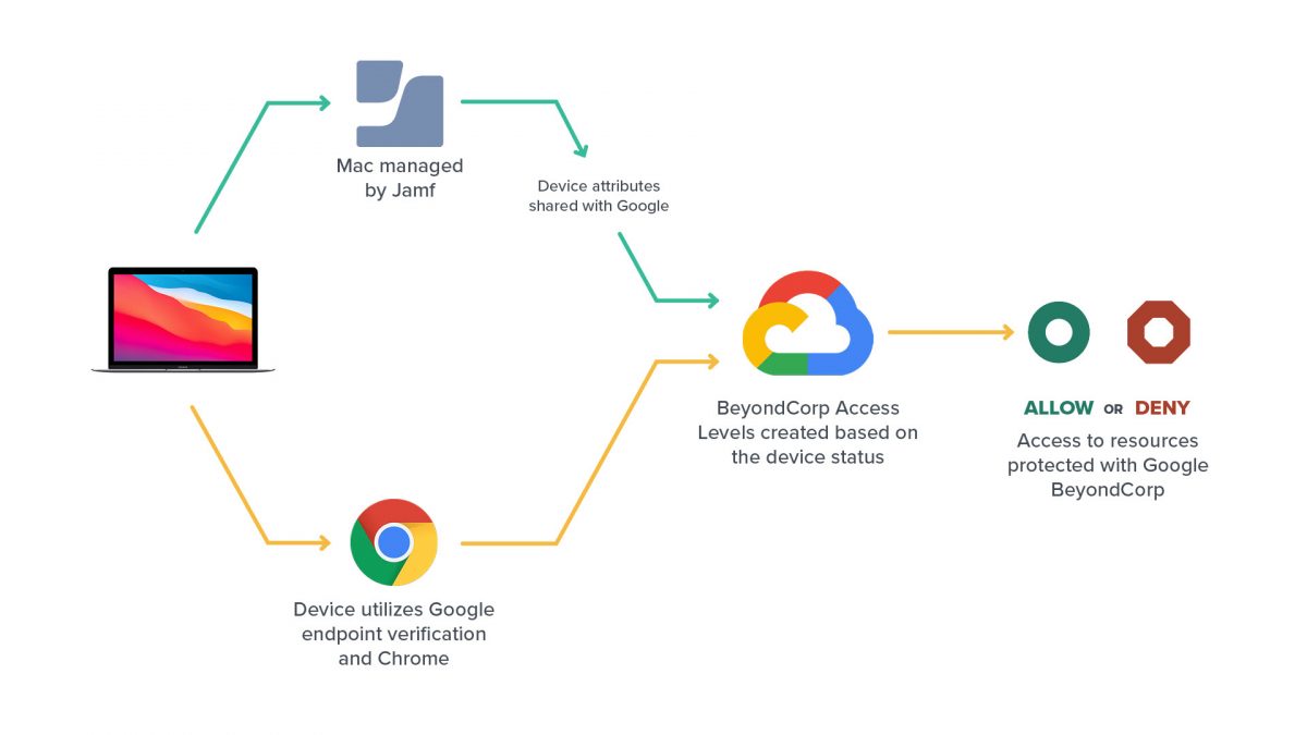 Jamf-Google-Integration_Infografik (Copyrights: Jamf)